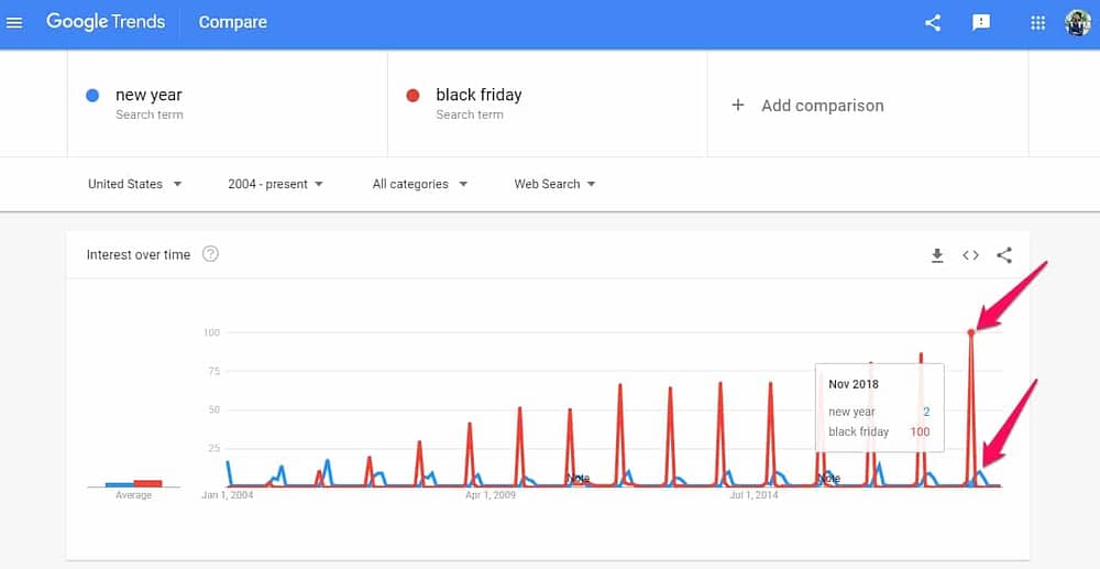 Google Trend New Year & Black Friday Comparison