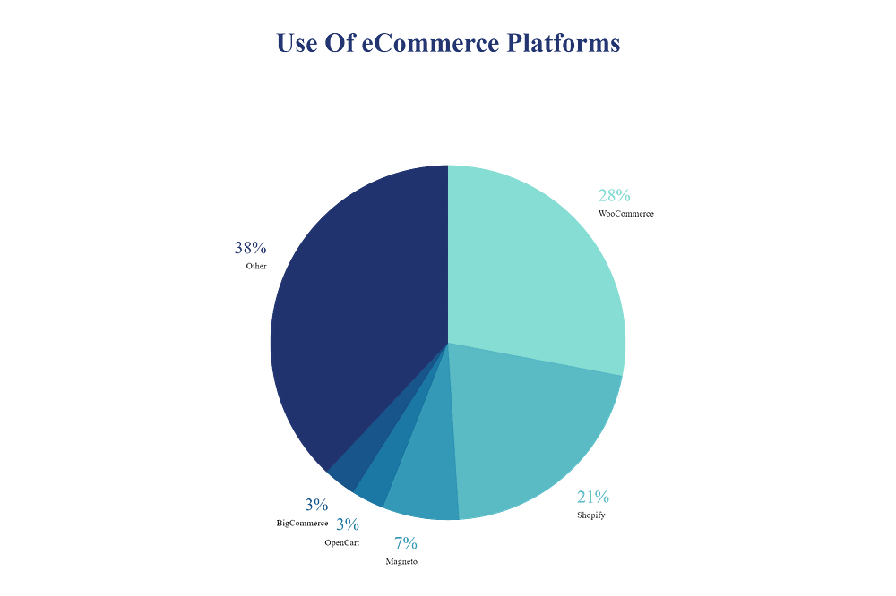 Use Of eCommerce Platforms Pie Chart