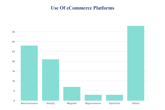 Use Of eCommerce Platforms Chart