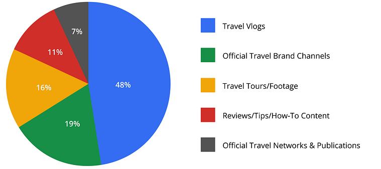 Types Of Videos Uploaded On YouTube Pie Chart